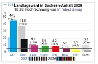 Sachsen-Anhalt Landtagswahl 2026 Hochrechnung.
